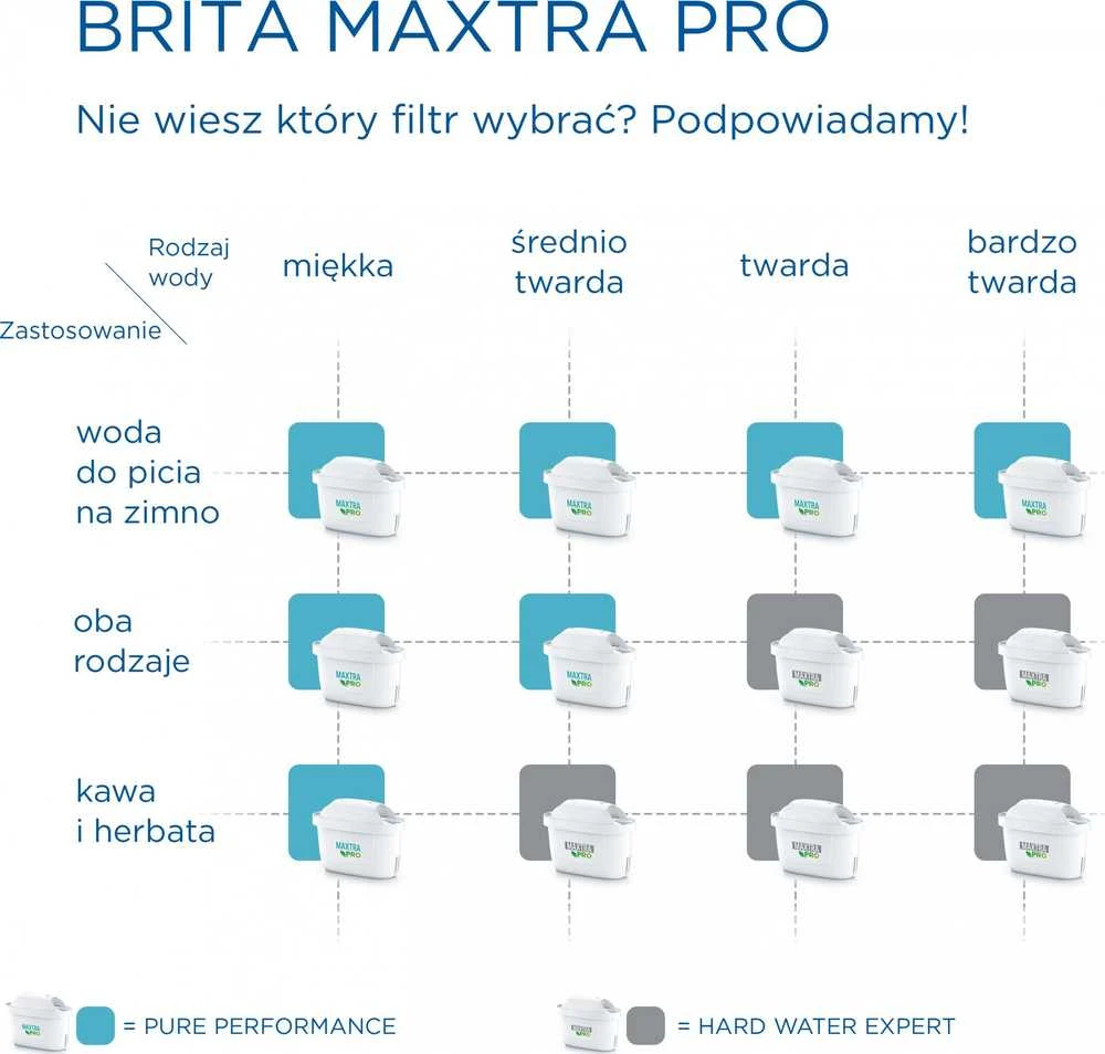 Kasetė filtrujący Brita MAXTRA PRO Pure Performance 4 vnt.