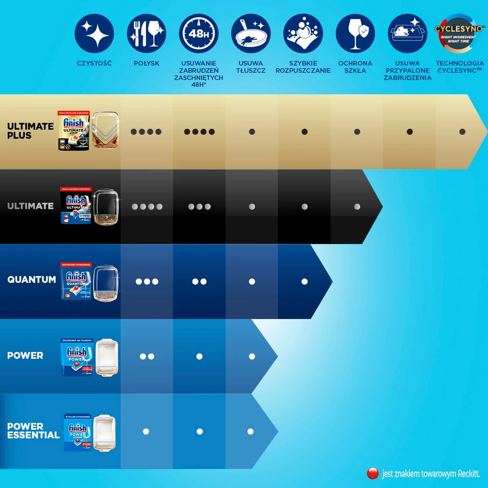 Tabletės indaplovėms FINISH Allin1 Power, 85 vnt