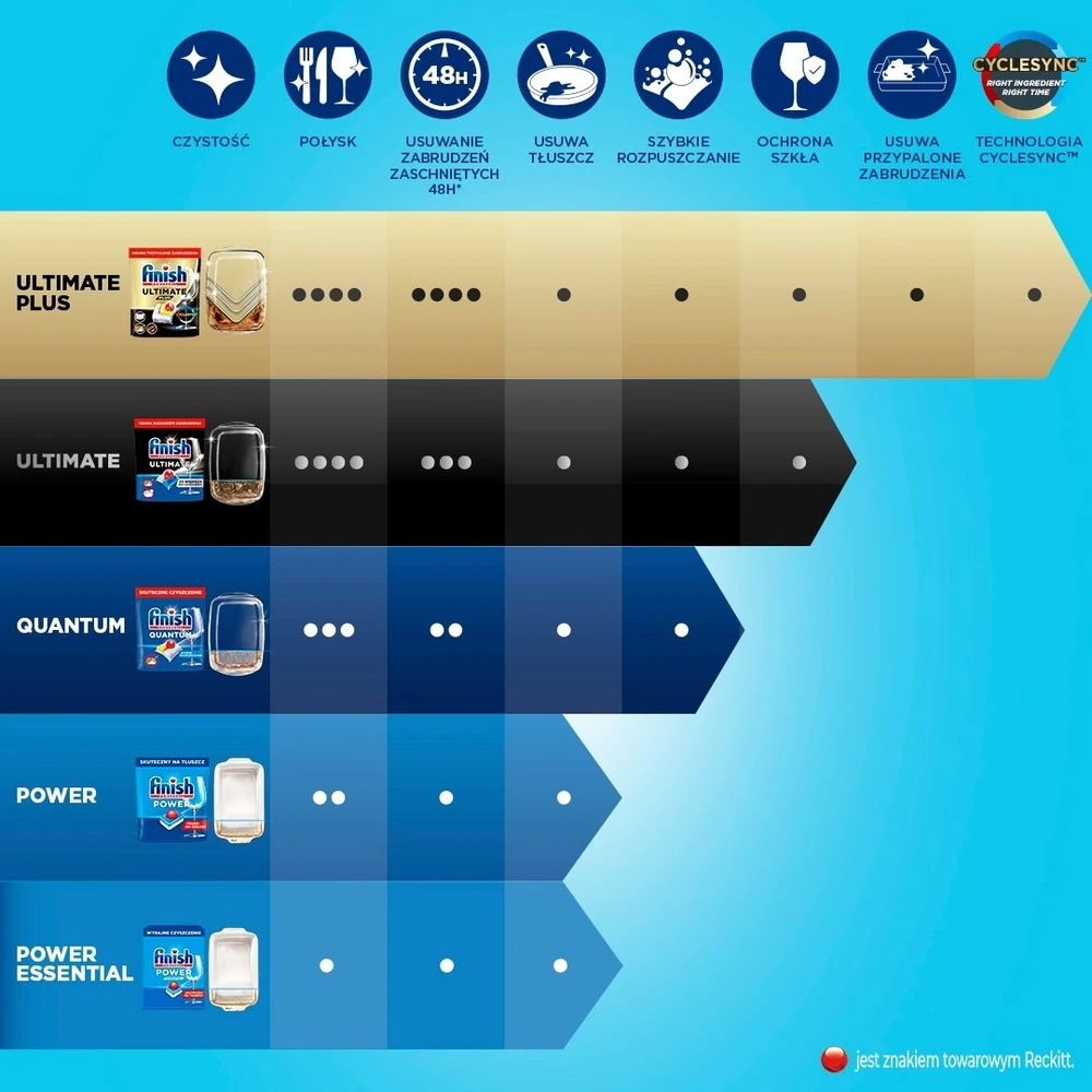 Finish Tabletės do zmywarki Ultimate Plus 72 vnt.