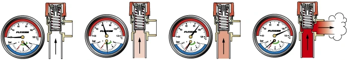 Flamco APSAUGINIS VOŽTUVAS 3/4" 3 BARŲ PRIEŽIŪRA