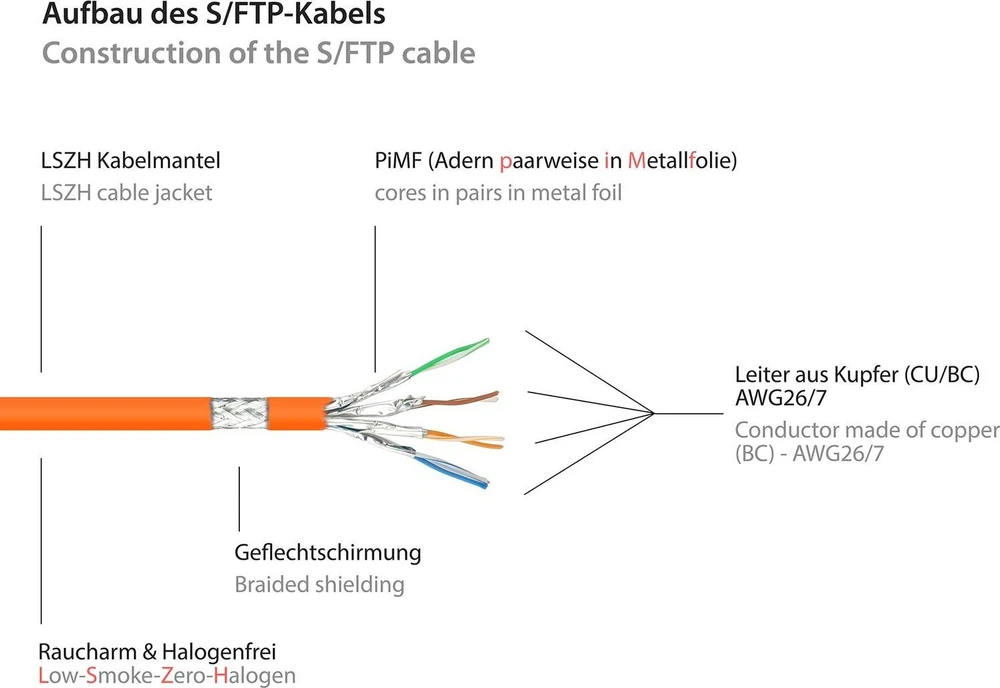 Good Connections Geros jungtys. RJ45 komutacinis kabelis su Cat.7 Roh kabeliu ir Rastnasenschutz (RNS), S/FTP, PiMF, be halogenų, 600MHz, OFC, oranžinis, 0,5m, (8070R-005O)