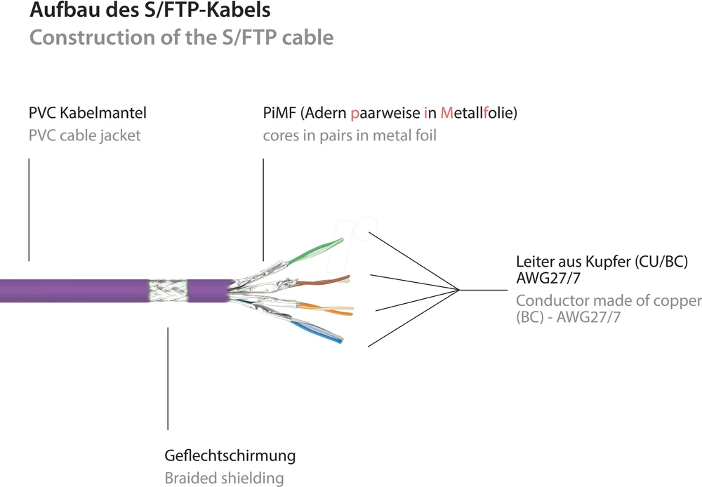 Good Connections RNS Komutacinis kabelis with ochroną złączy, Cat. 6, S/FTP, PiMF, PVC, 250MHz, violet, 50m, (8060- 500V)