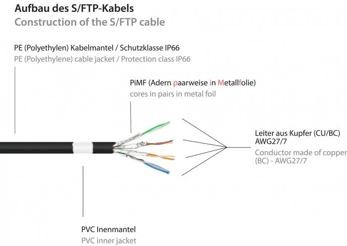Good Connections RNS® Komutacinis kabelis with Snap-in Protection, Outdoor (IP66), Cat.6A, S / FTP, PiMF, 500MHz, CU, Juodas, 50m, ® (8062-H500S)