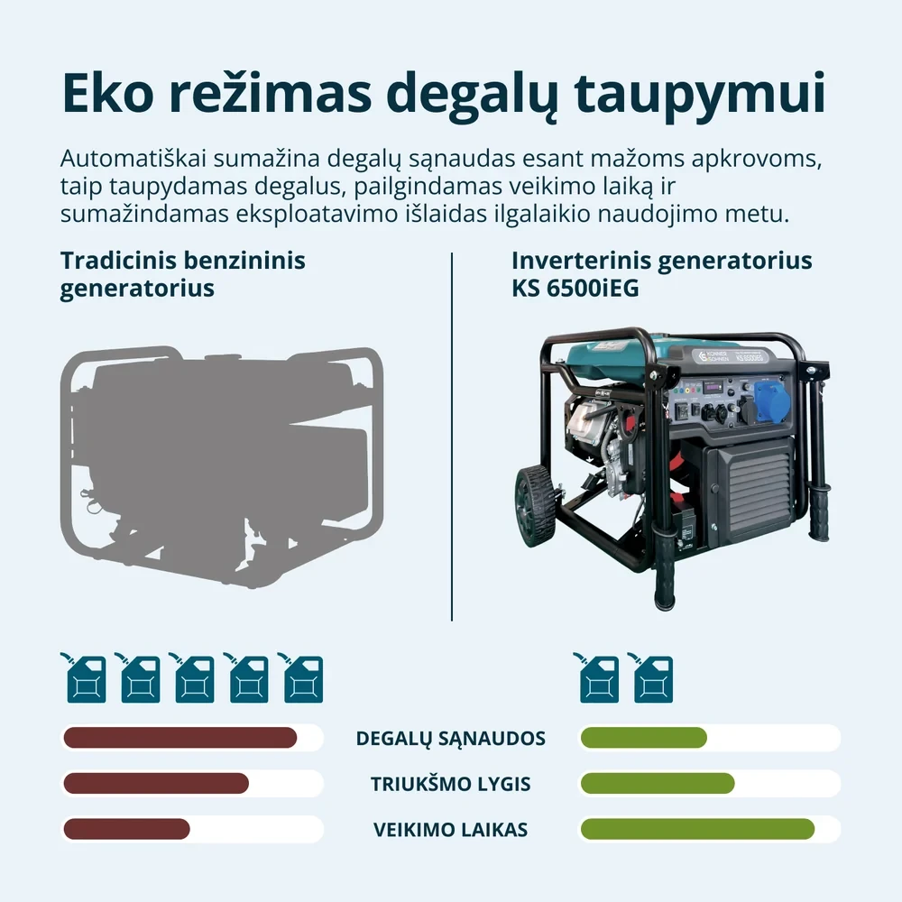 Inverterinis generatorius Könner & Söhnen KS 6500iEG, 6,5 kW, dviejų kuro rūšių, 230 V, 17 l