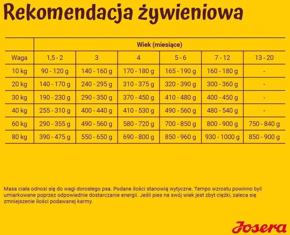 Josera Kids sausas pašaras jauniems šunims su paukštiena, 12,5kg