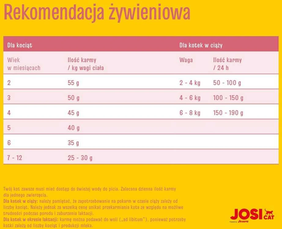 JosiCat Kitten sausas pašaras jaunoms katėms, 10 kg