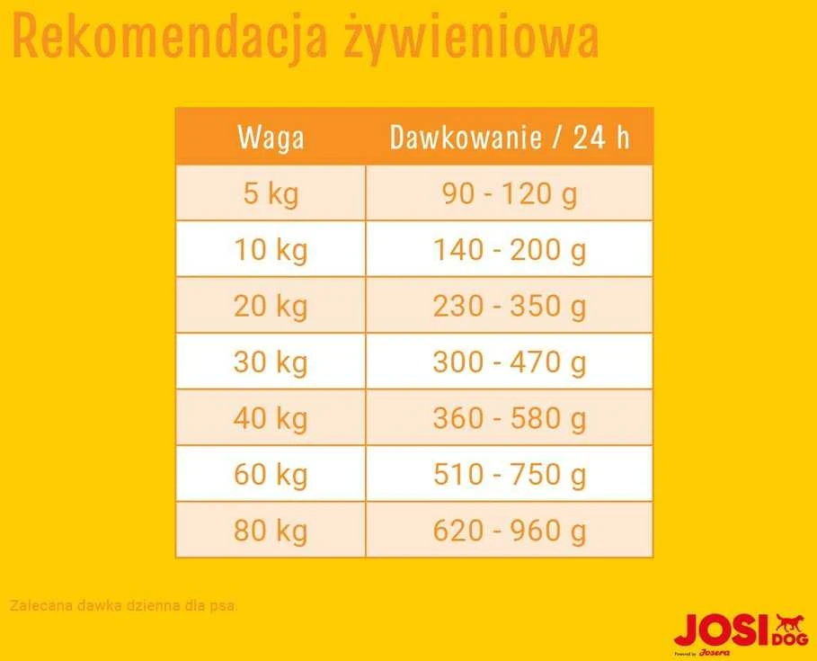 JosiDog Economy kasdieninis sausas maistas suaugusiems šunims 15kg