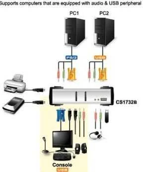 Jungiklis Aten 2-Port PS / 2-USB VGA / Audio KVMP Pereiti su OSD