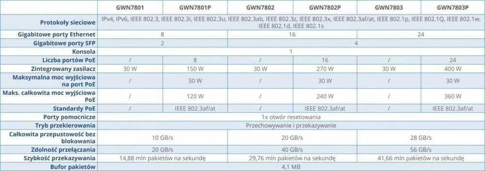 Šakotuvas Grandstream Switch ggwn7801p 8 porrt 10/100/1000 poe