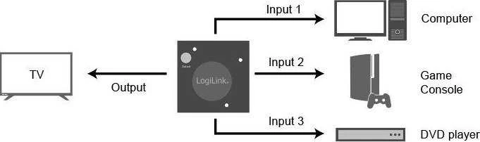 LogiLink Jungiklis 3x1 HDMI, 1080p 60hz