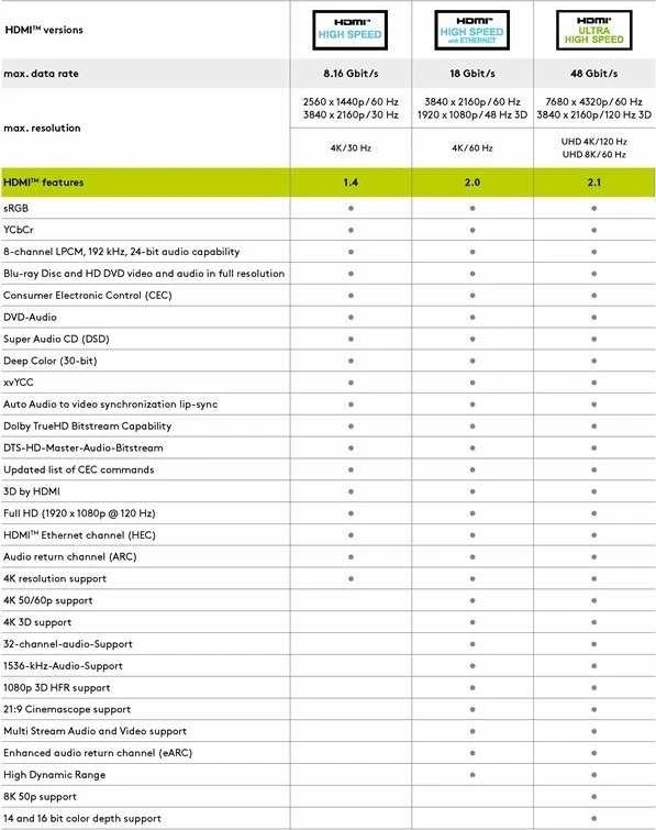HDMI kabelių specifikacijų palyginimo lentelė