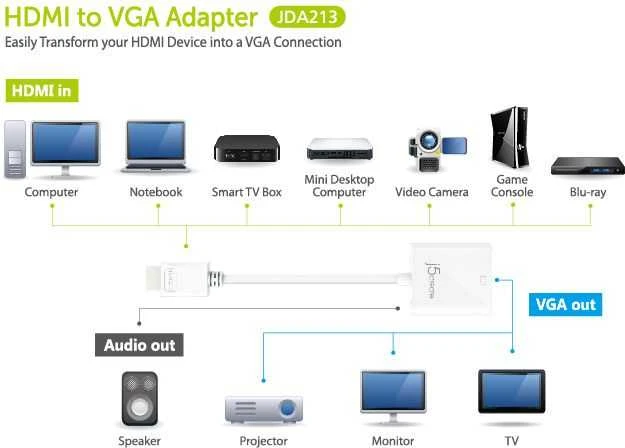 J5CREATE J5sukurkite HDMI į VGA adapterį (HDMI m - VGA f 3.5mm Audio f 10cm; spalvota balta) JDA213-N