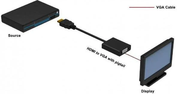 HDMI į VGA adapterio veikimo schema