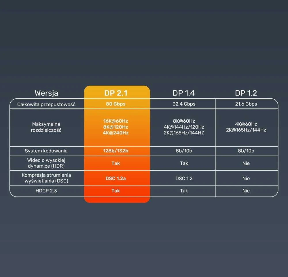 DisplayPort versijų palyginimo techninė lentelė