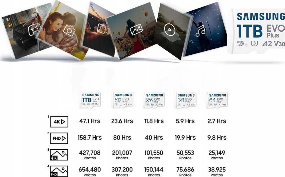 Samsung EVO Plus kortelių serija su talpos palyginimo lentele