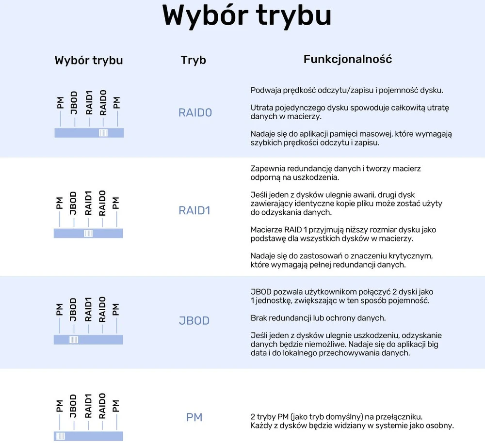 „Unitek RAID“ korpusas SATA 2,5 colio / 3,5 colio diskams – 4 režimai, 40 TB, 5 Gb/s