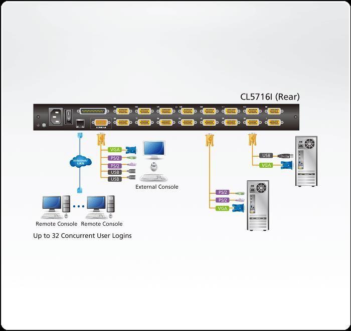 Aten | 16 prievadų PS/2-USB VGA 17 colių LCD KVM per IP komutatorius su grandinės jungtimi ir USB periferinių įrenginių palaikymu | CL5716IM