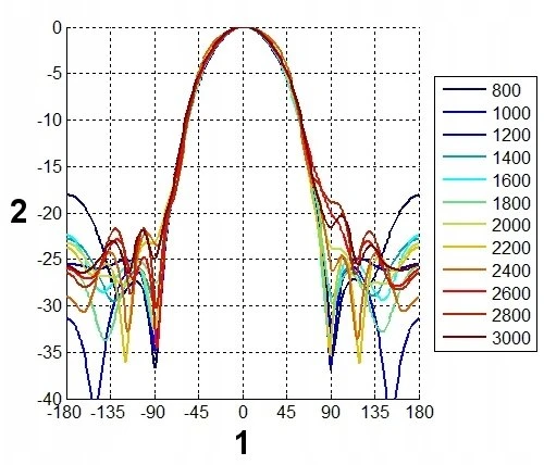 SGN ANTENA LOGARYTMICZNA ATK-ALP/LTE+SMA-KAT/10 GSM/DCS/UMTS/HSDPA SIGNAL