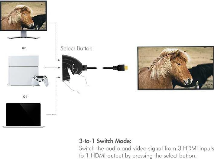 „LogiLink HD0040“ HDMI skirstytuvas 1x3/3x1 prievadas, 4K/30 Hz, CEC, dvitiesis, surištas