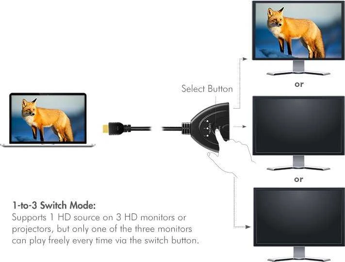 „LogiLink HD0040“ HDMI skirstytuvas 1x3/3x1 prievadas, 4K/30 Hz, CEC, dvitiesis, surištas