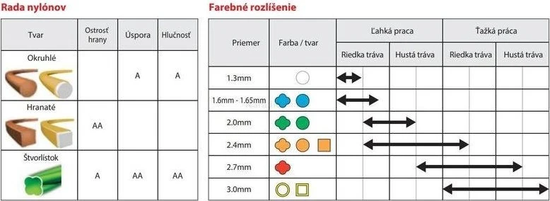 Makita pjovimo valas 1.6mm/15m apvalus E-02733