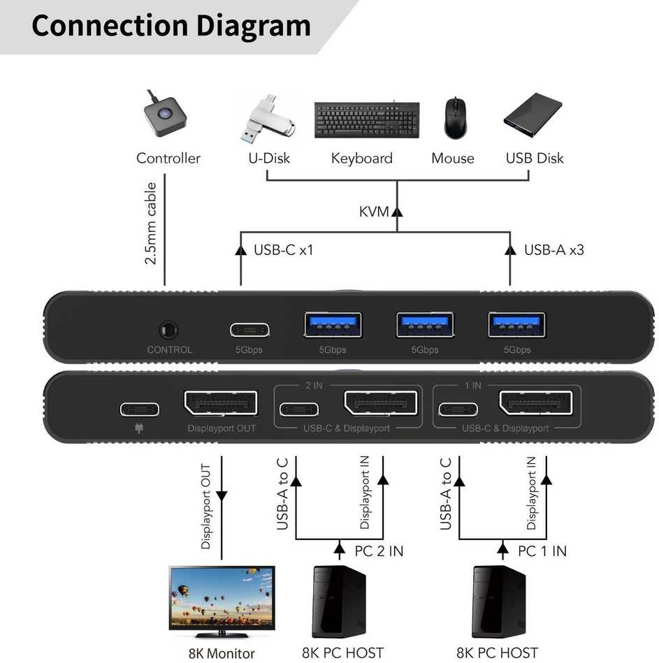 Przełącznik MicroConnect Displayport & USB-C KVM