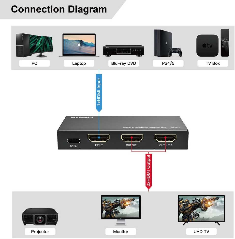 Šakotuvas MicroConnect Microconnect MC-HDMISPLITTER0102-8K bez kategorii