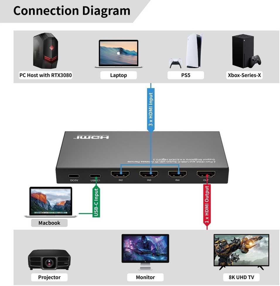 MicroConnect Microconnect MC-USBCHDMISWITCH0401-8K bez kategorii