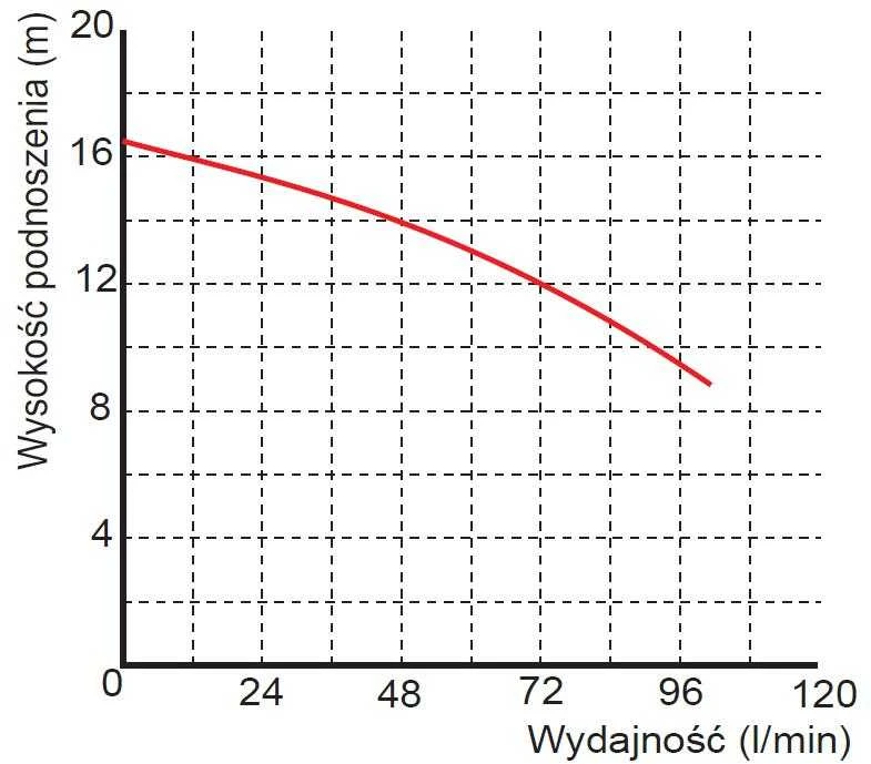 Omnigena Pompa zatapialna WQ 2-16-0,25