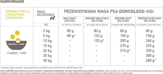ORIJEN Dog Puppy 11,4kg