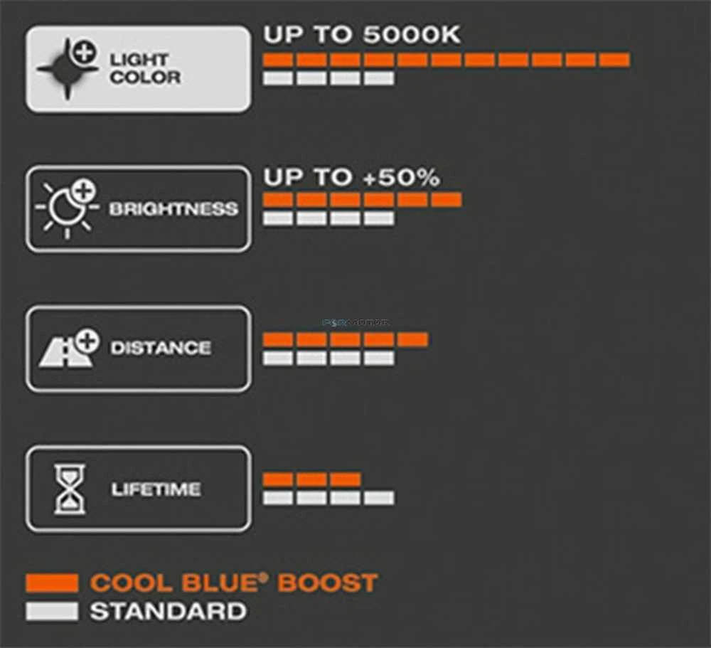 Osram Cool Blue Boost techninių charakteristikų palyginimas