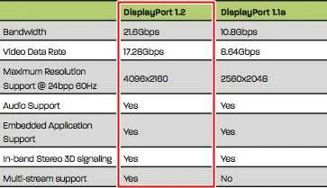 DisplayPort 1.2 ir 1.1a techninių specifikacijų palyginimas