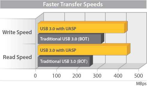 Kieszeń StarTech USB 3.0 - 2.5'' SATA 6G (S251BRU33)
