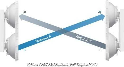 Maršrutizatorius Bevielis tiltas Ubiquiti AirFiber5U 5.7-6.2GHz 1Gbps+ Backhaul 5GHz one unit / UBI-AF-5U