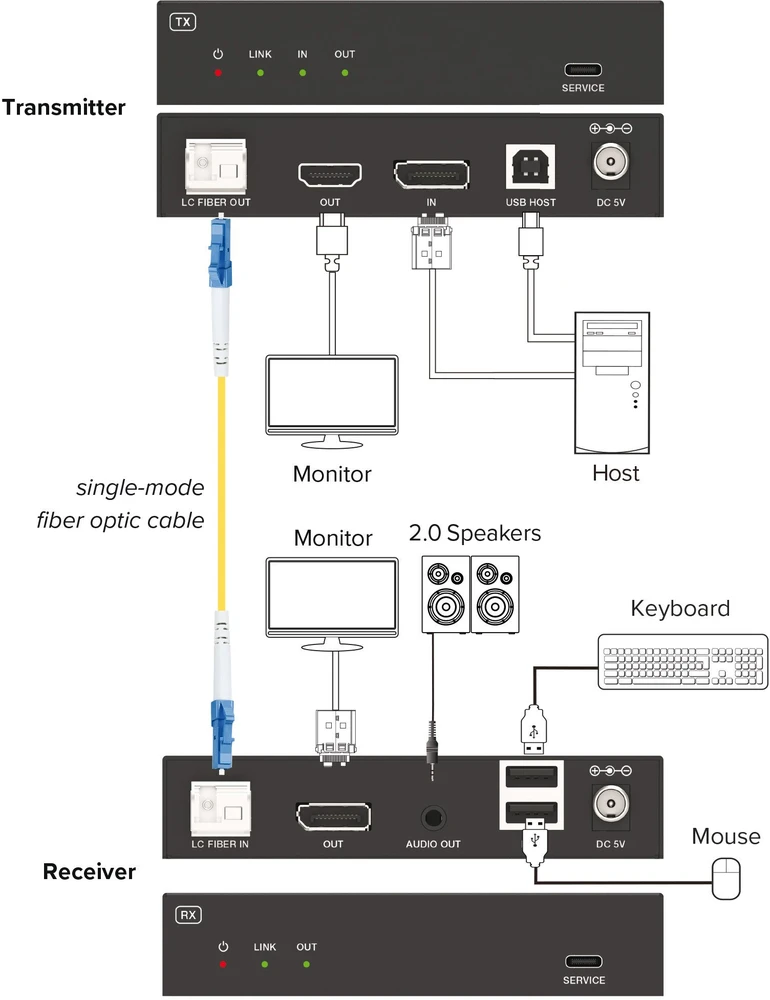 Altusen InLine® KVM prailgintuvas, DP 4K/60Hz, vienmodis optinis, 10 km, rinkinys