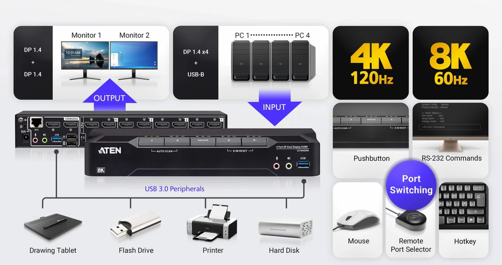 Aten KVMP perjungiklis 4 USB 3.0 prievadai 8K DP dvigubas ekranas
