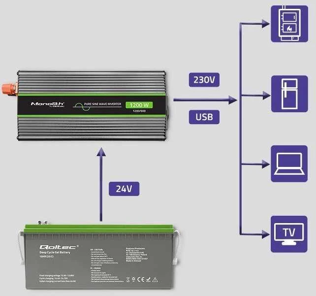 QOLTEC 51937 grynos sinusinės bangos keitiklis, monolitinis / 600 W / 1200 W / 24 V–230 V