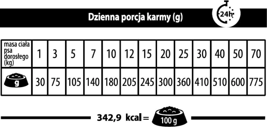 PUPIL Premium Insects – sausas Maistas šunims – 12kg