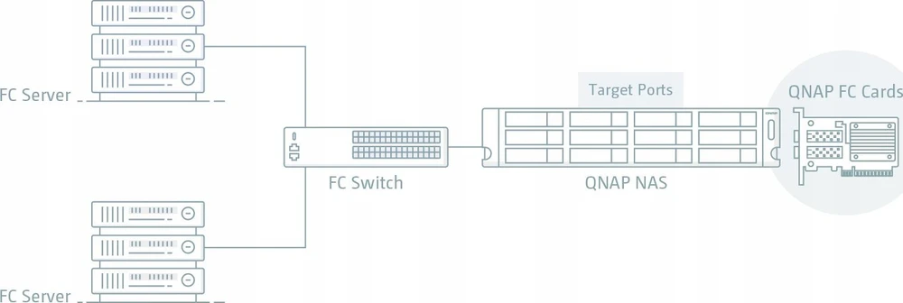QNAP QXP-32G2FC 2 prievadų 32 GB PCIe 3.0x8 SFP