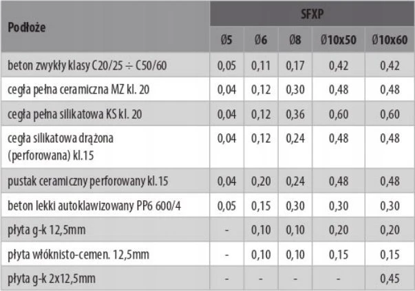 Wkret Met Universalus kaištis 10x60/70, įleistas varžtas, kartonas (SFXP-10060070 x 50 vnt.)
