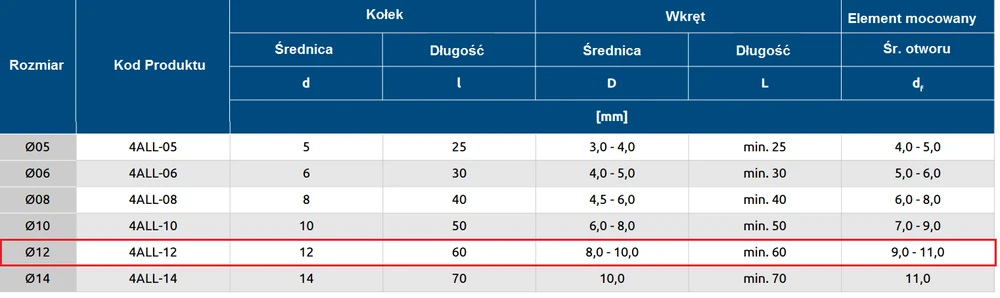 KOŁEK RAWLPLUG 4ALL-12