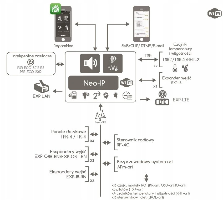 Ropam ROPAM CENTRALA ALARMOWA NEO-IP-PS-D9M