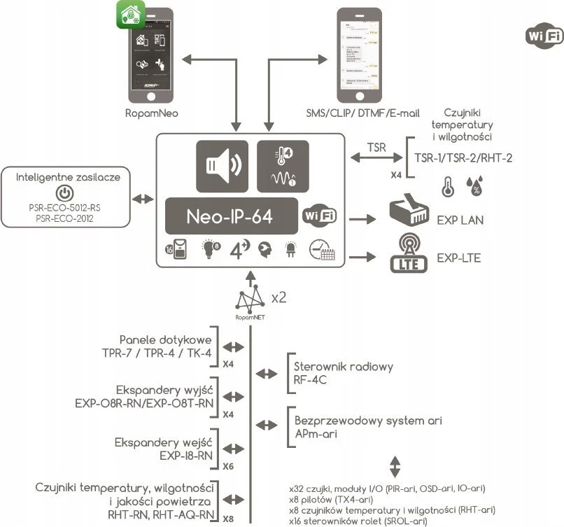 Ropam Neo-IP-64-SET signalizacijos sistemos komplektas (WiFi + obj. + zas.)