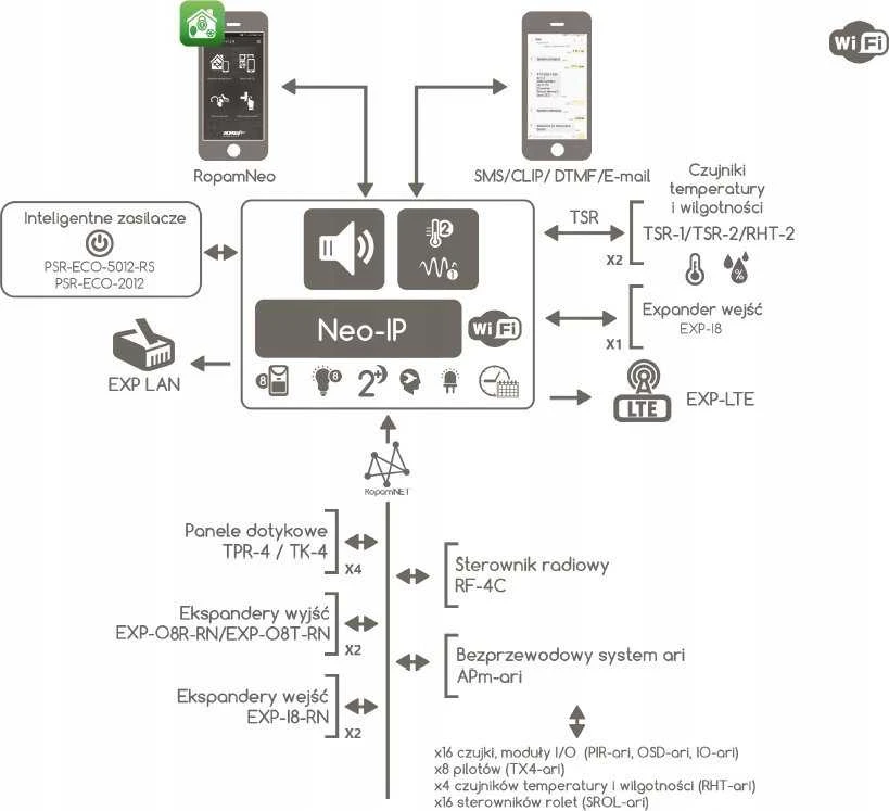 Ropam Neo-IP signalizacijos sistemos veikimo schema