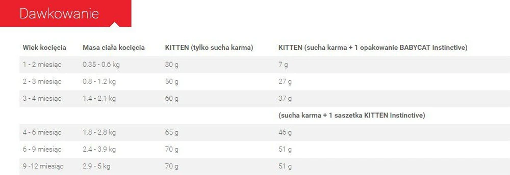 Royal Canin Kitten 2kg