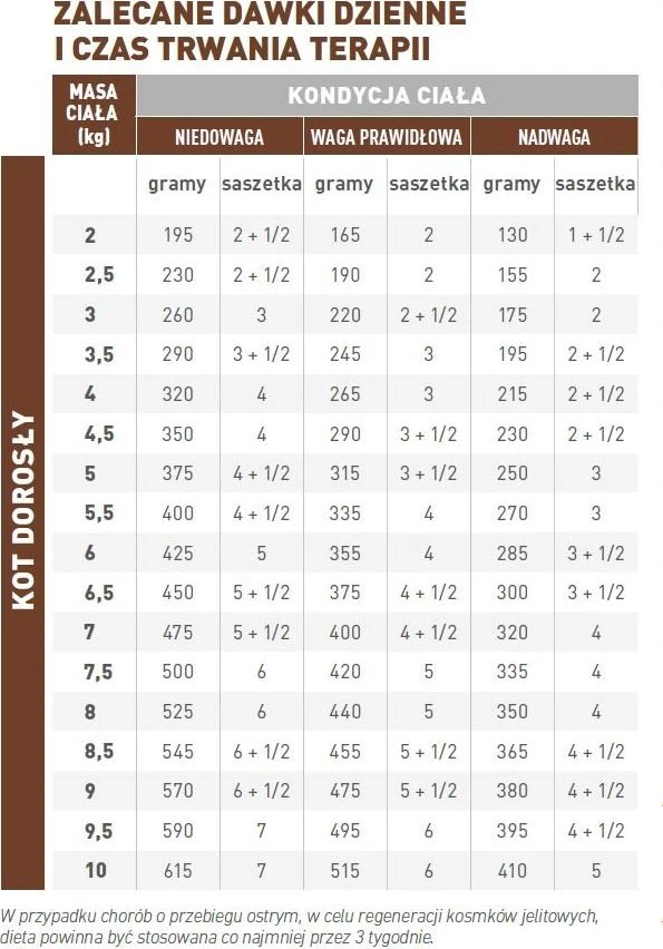 ROYAL CANIN Intestinal Gastro Moderate Cat 12x85g