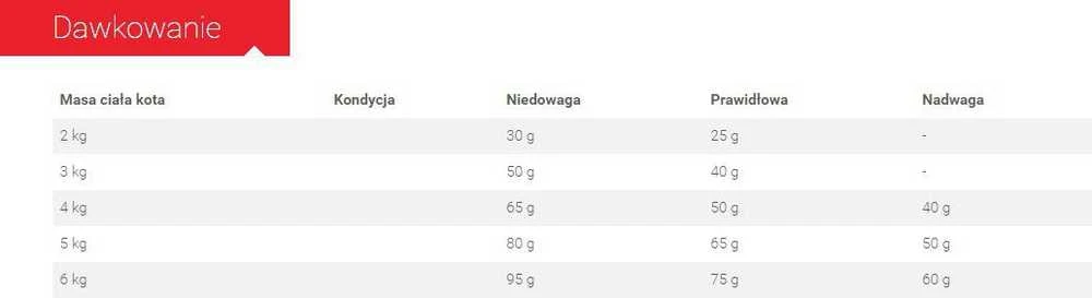 Royal Canin Sensible 4kg