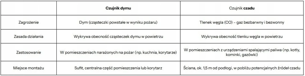 SAFEMI dūmų detektorius - WiFi - 3 metų garantija SHS-10W