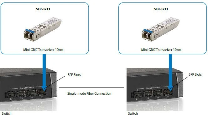 Šakotuvas Level One Modulis SFP LevelOne LevelOne SFP Transceiver 1.25Gbps SM Duplex LC 1310nm 20km