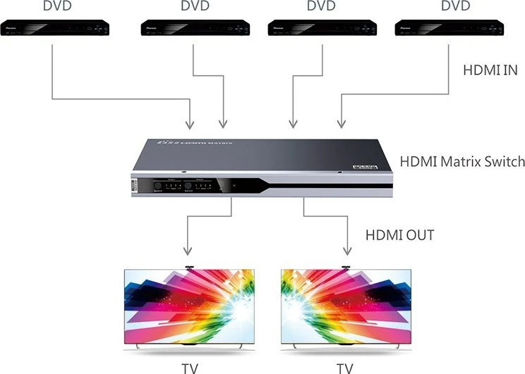 HDMI 4x2 matricos pajungimo schema